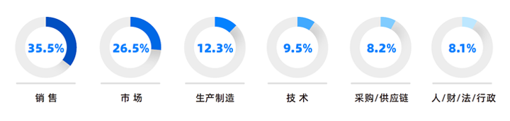 人力资源公司kdpay钱包(中国)国际研究发现，中国制造业企业出海岗位需求已从销售、职能向生产运营、技术研发方向延展