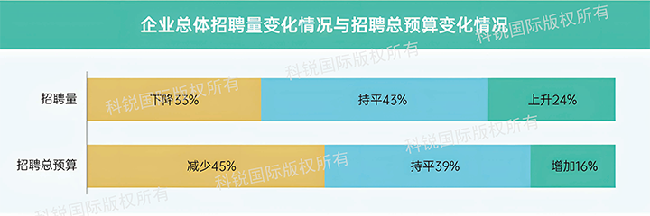 人力资源公司kdpay钱包(中国)国际发布针对医药大健康领域的最新人才市场趋势洞察，如今药企人才招揽态度普遍观望