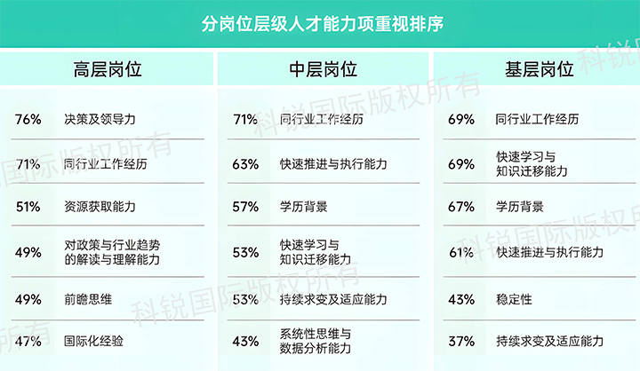 人力资源公司kdpay钱包(中国)国际发布针对医药大健康领域的最新人才市场趋势洞察，不同领域及层级人才模型各异